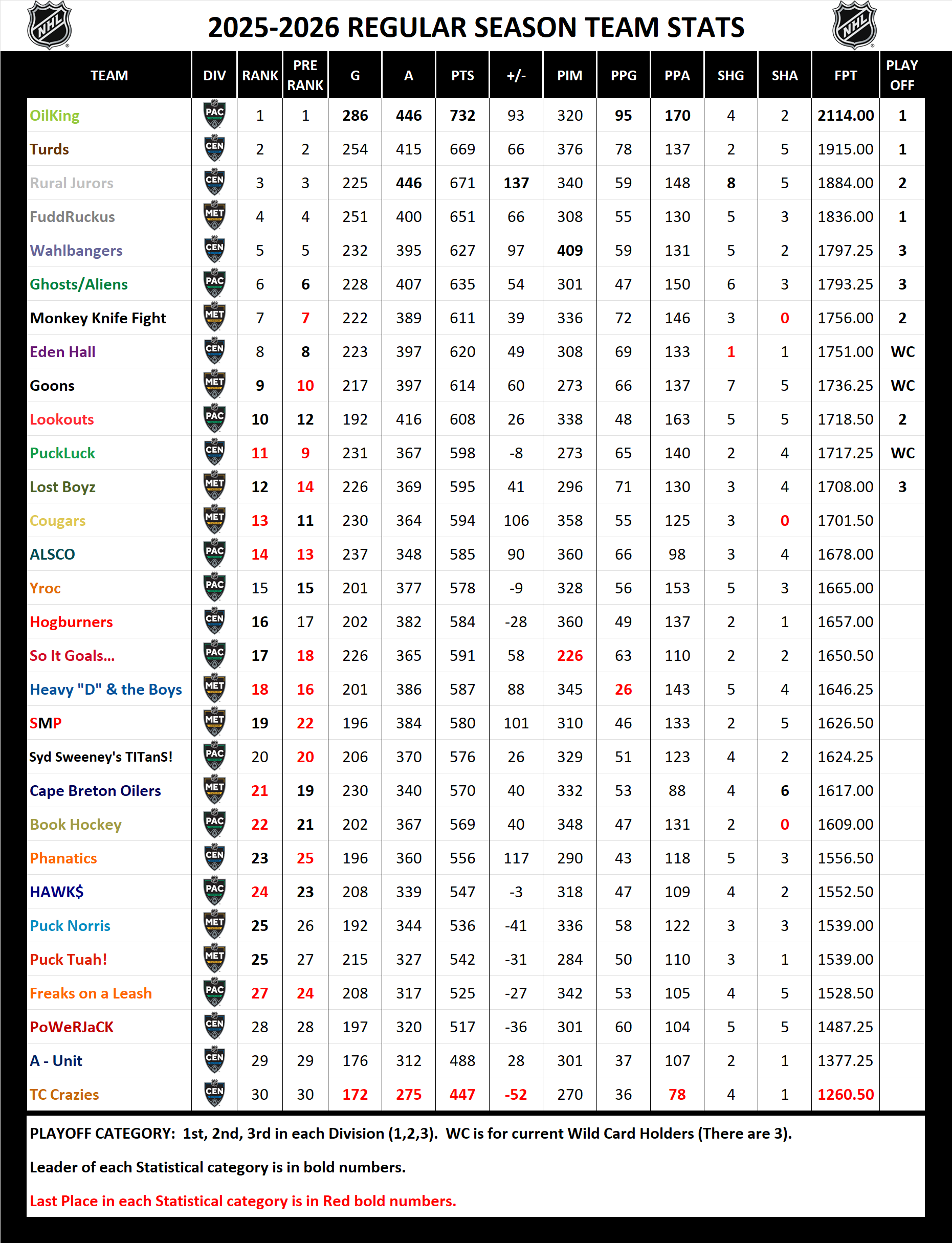 National Hockey League Pool Season Stats