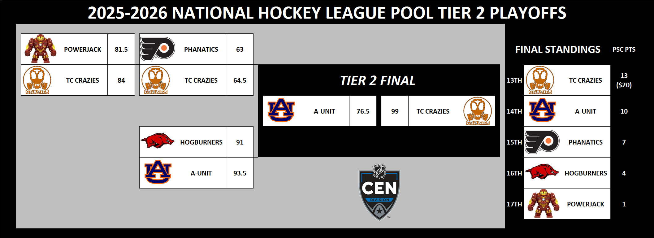 NHL Tier 2 Playoffs Central Division