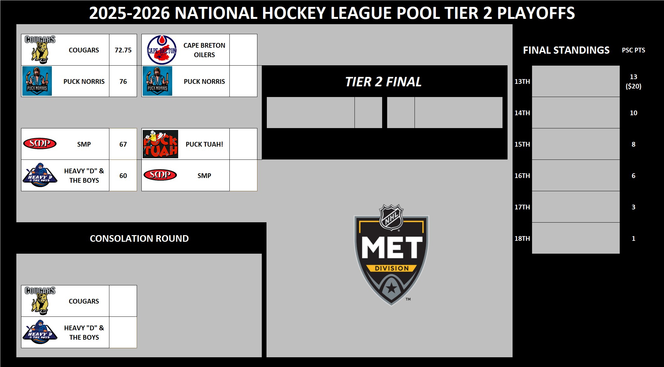NHL Tier 2 Playoffs Metropolitan Division