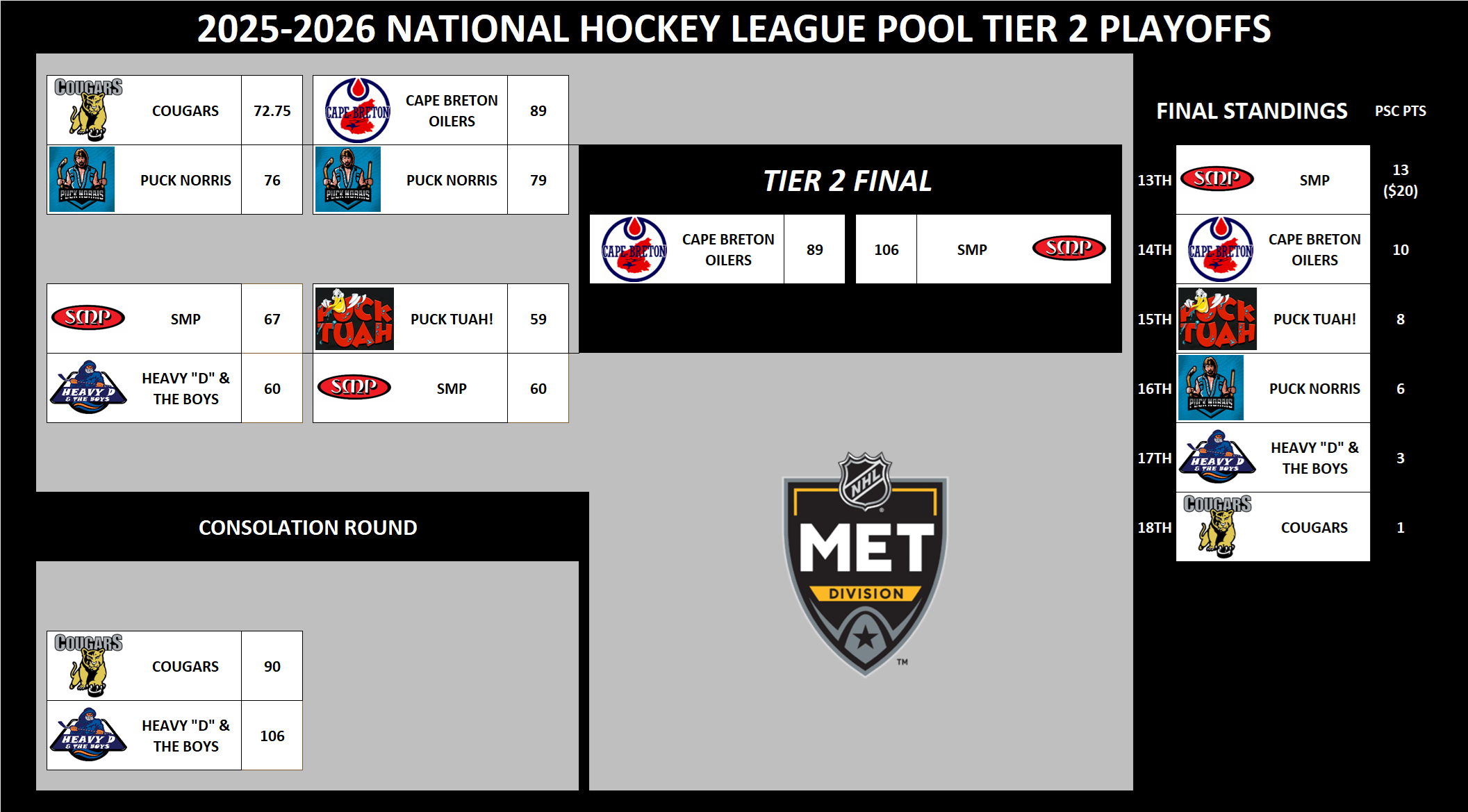 NHL Tier 2 Playoffs Metropolitan Division