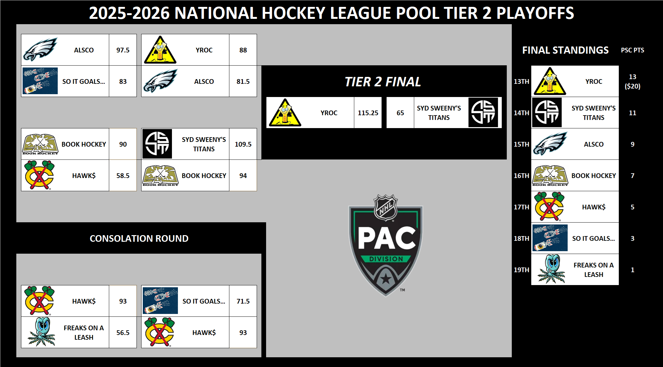 NHL Tier 2 Playoffs Pacific Division
