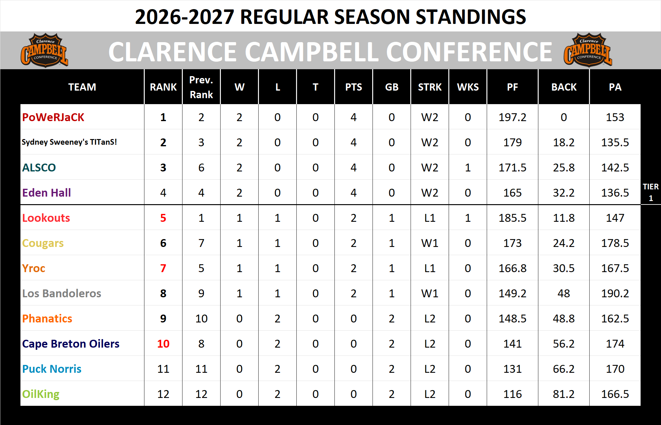 Campbell Conference Standings