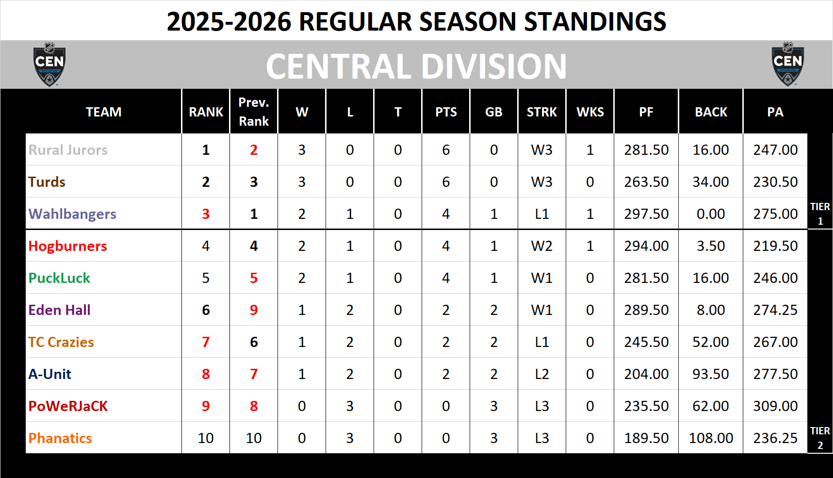 Central Division Standings
