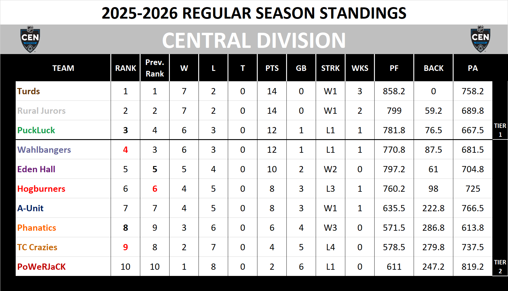 Central Division Standings