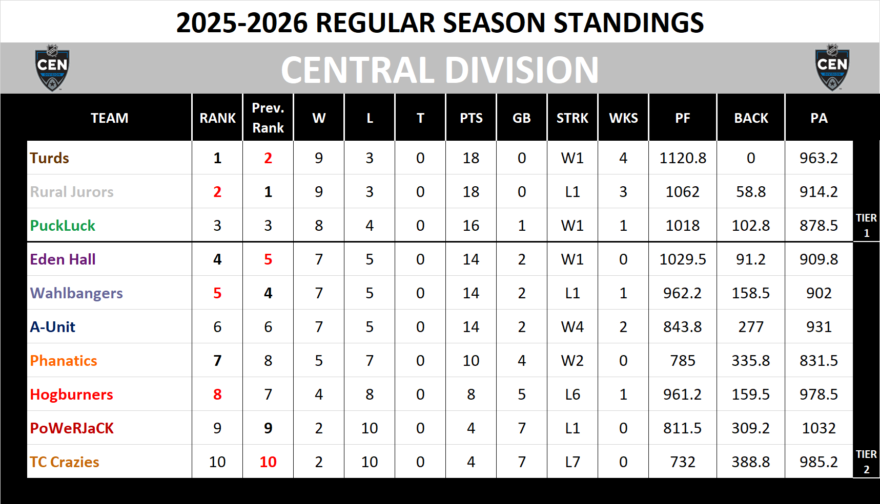 Central Division Standings