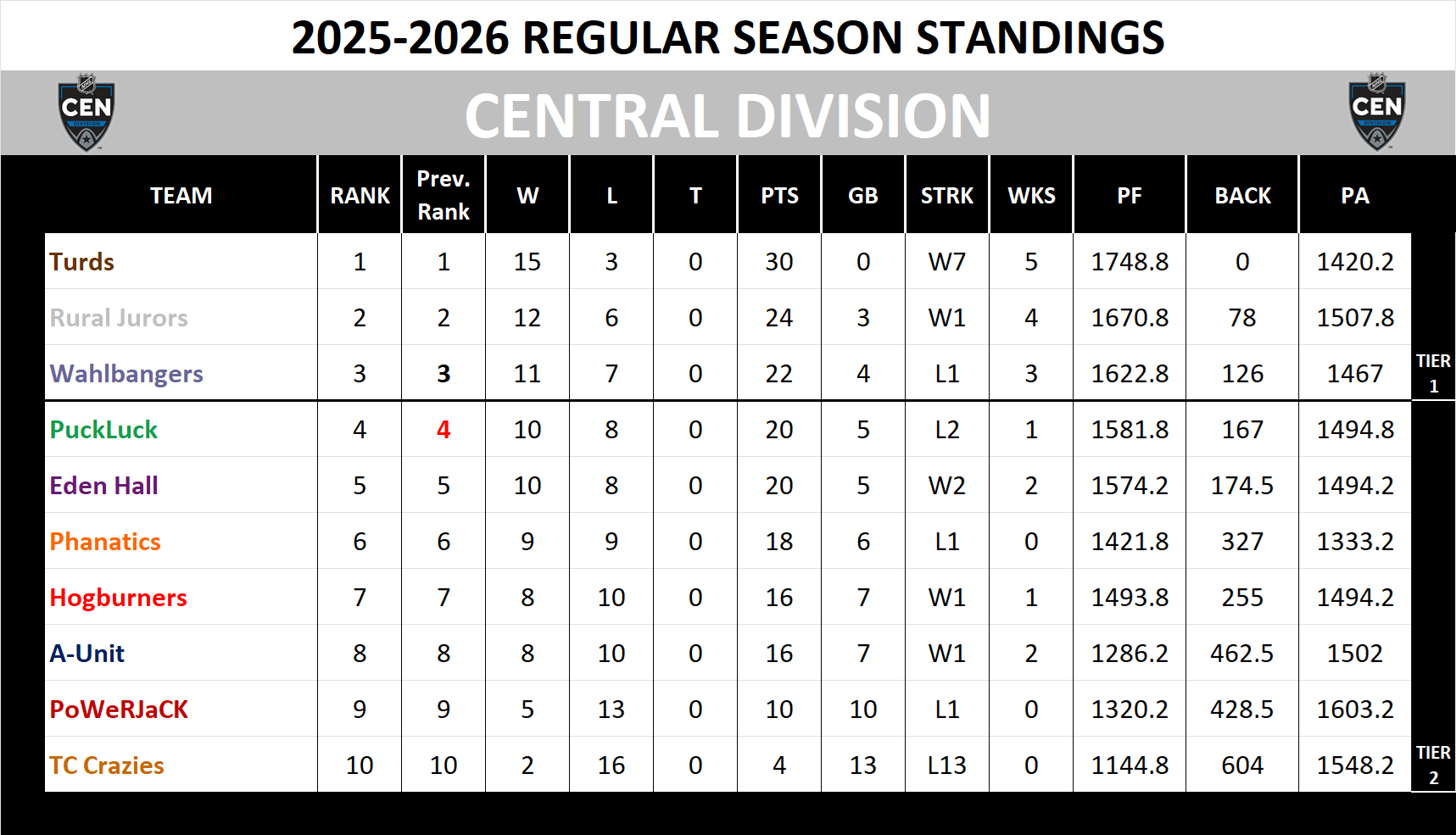 Central Division Standings
