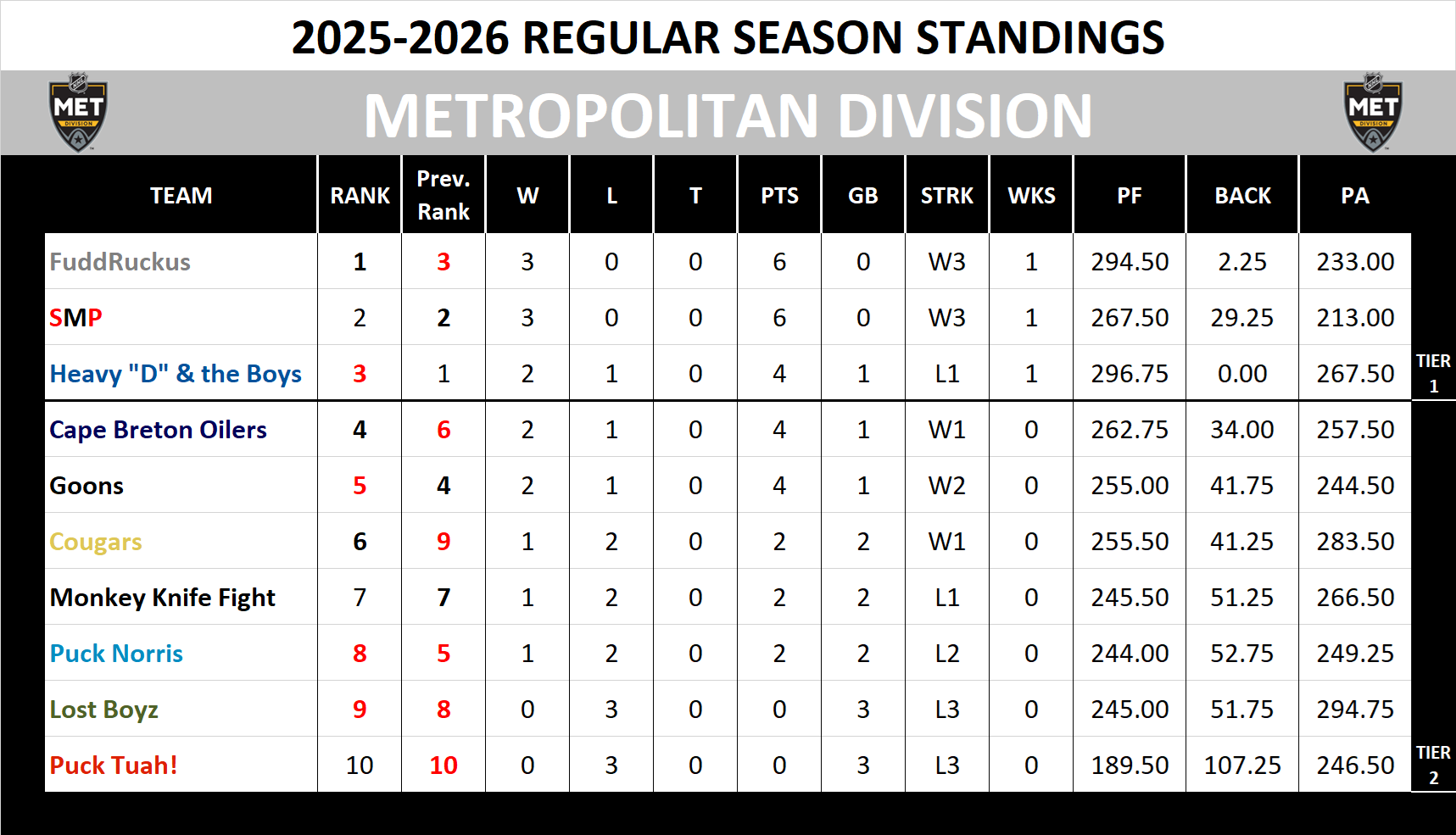 Metropolitan Division Standings