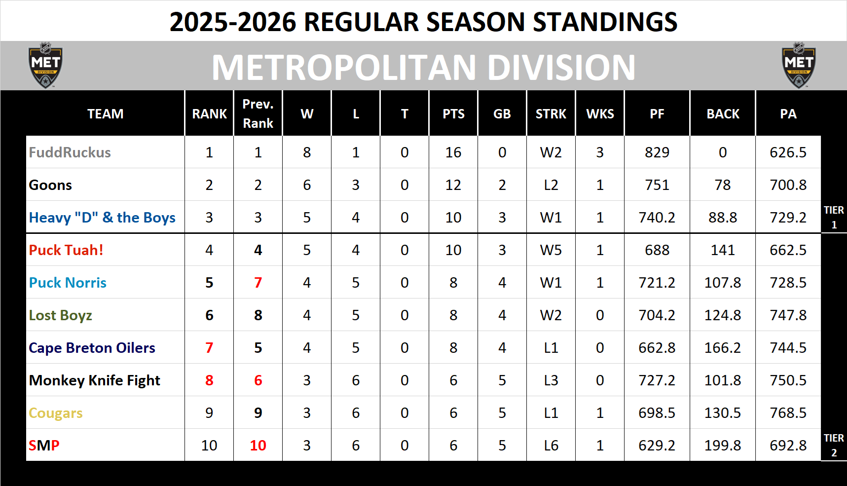 Metropolitan Division Standings