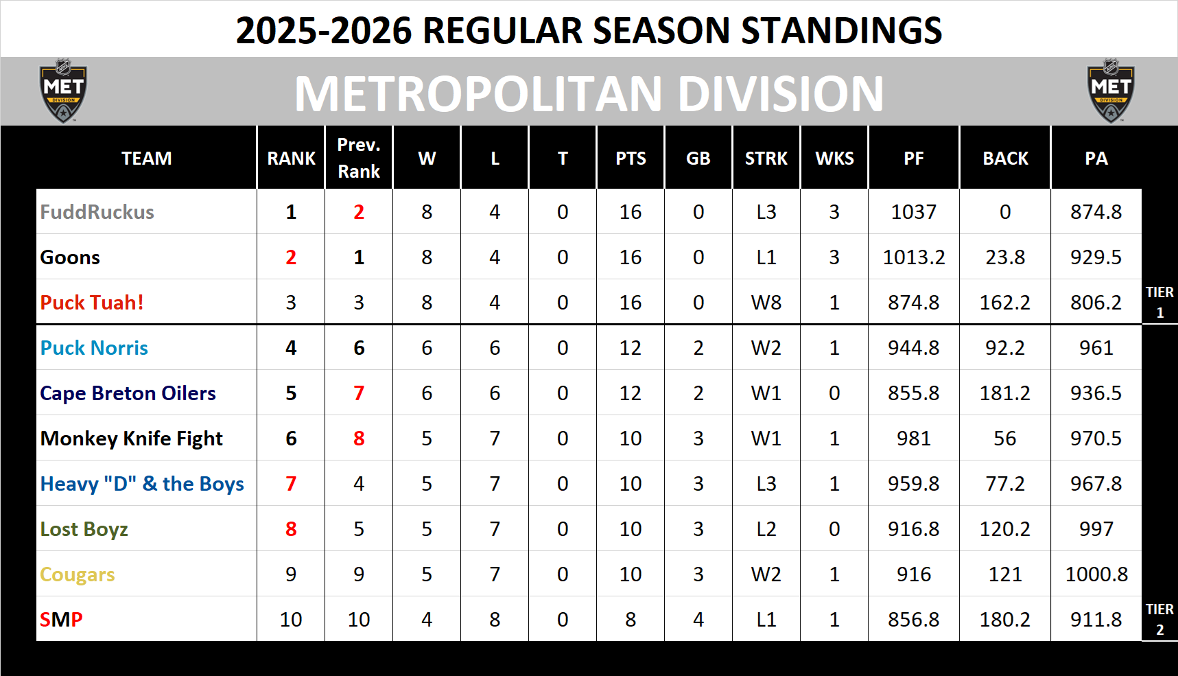 Metropolitan Division Standings