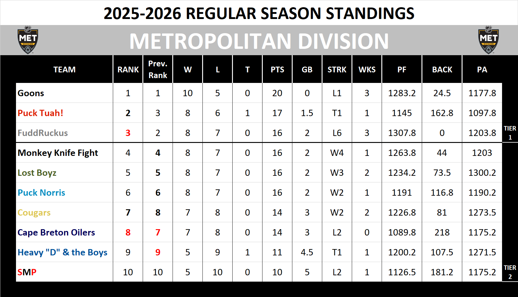 Metropolitan Division Standings