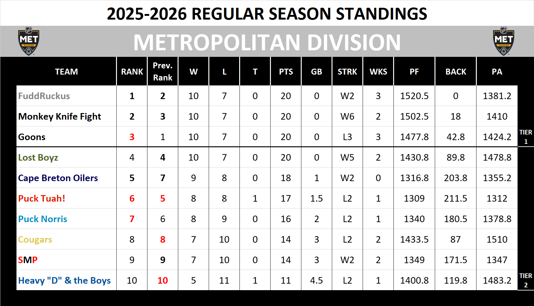 Metropolitan Division Standings