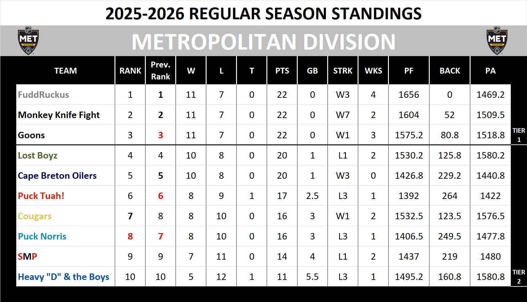 Metropolitan Division Standings