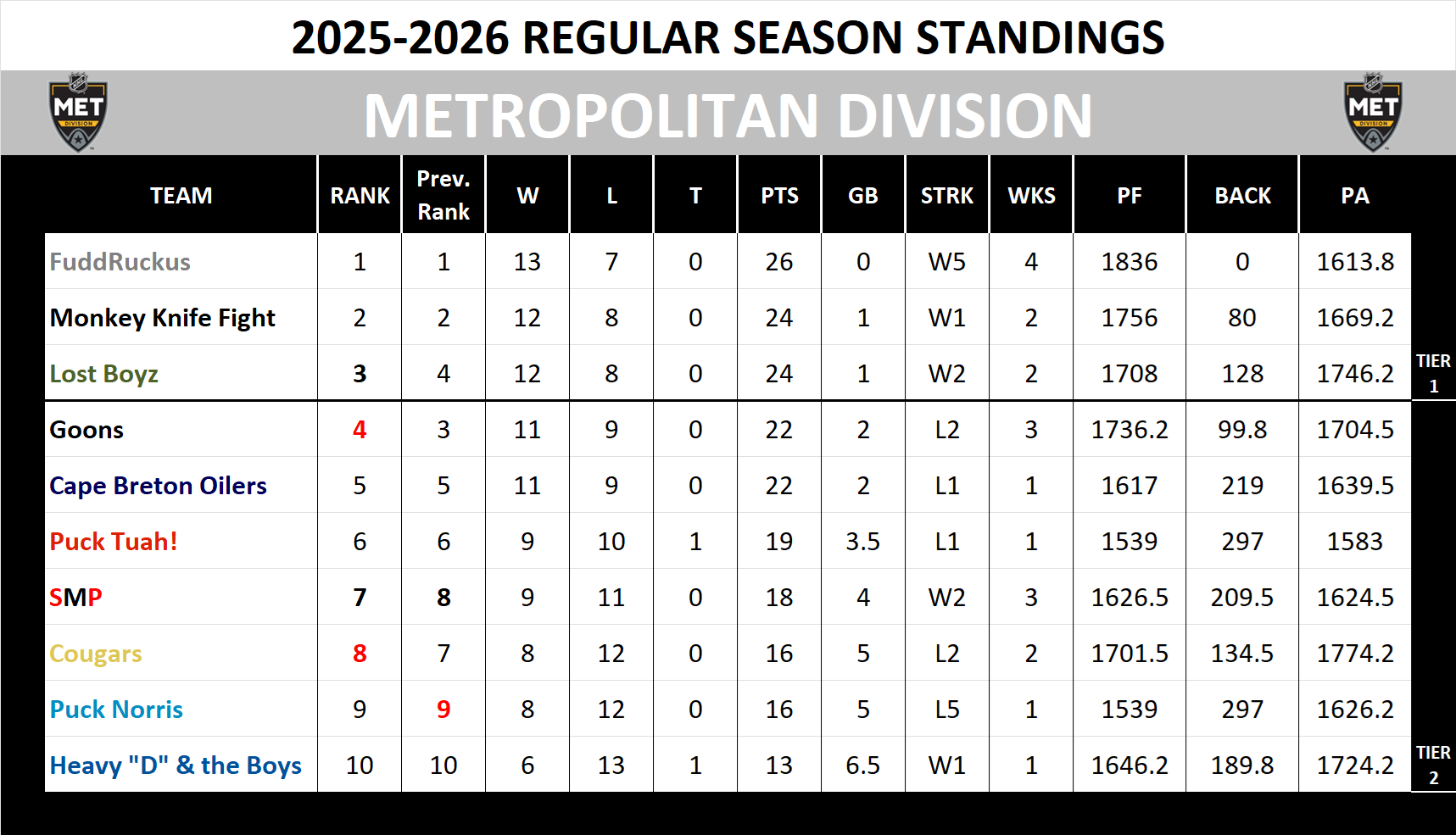 Metropolitan Division Standings