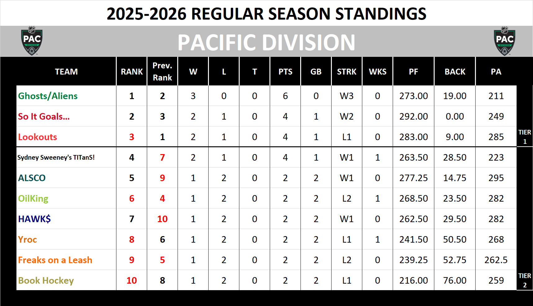 Pacific Division Standings