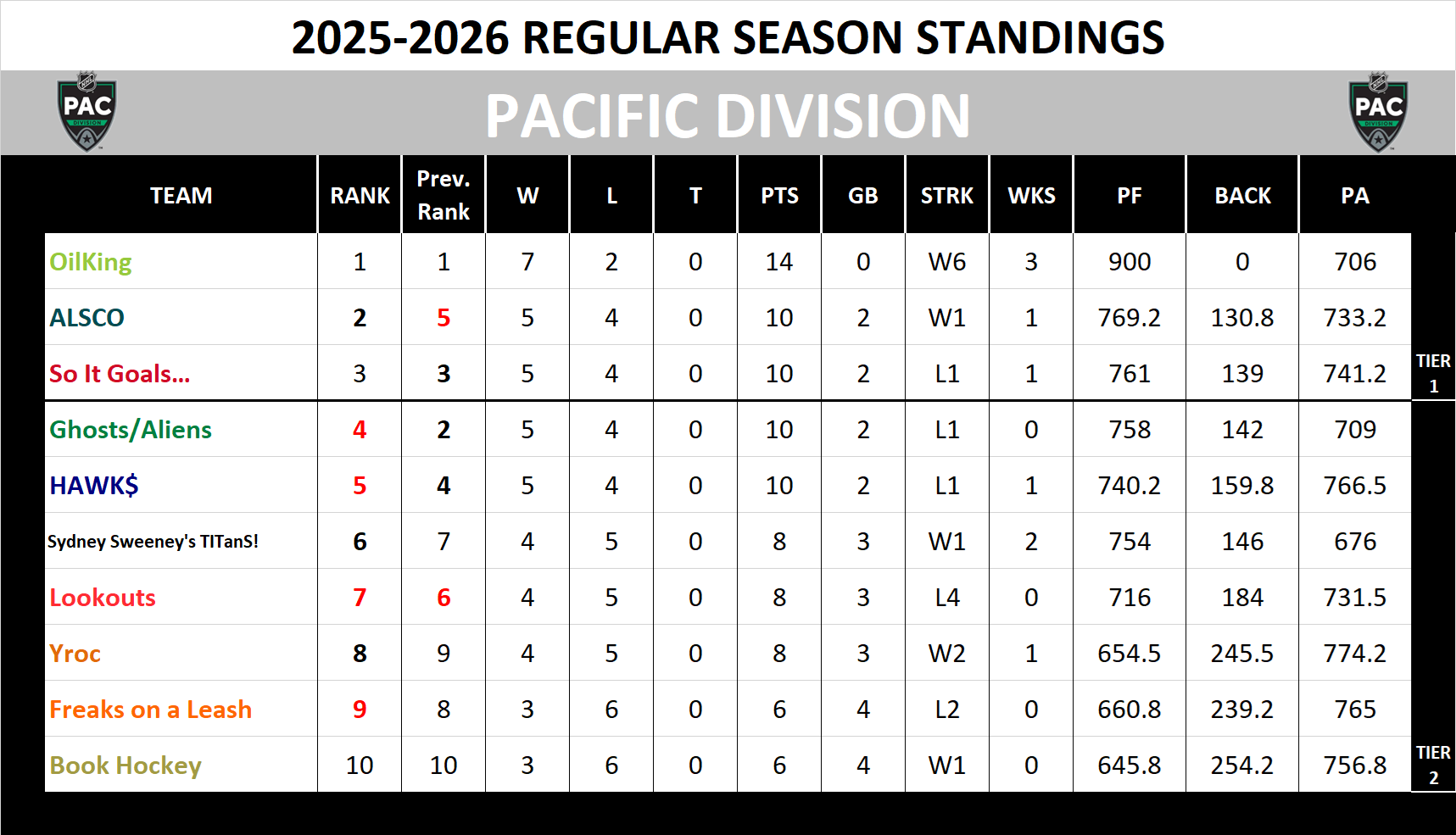 Pacific Division Standings
