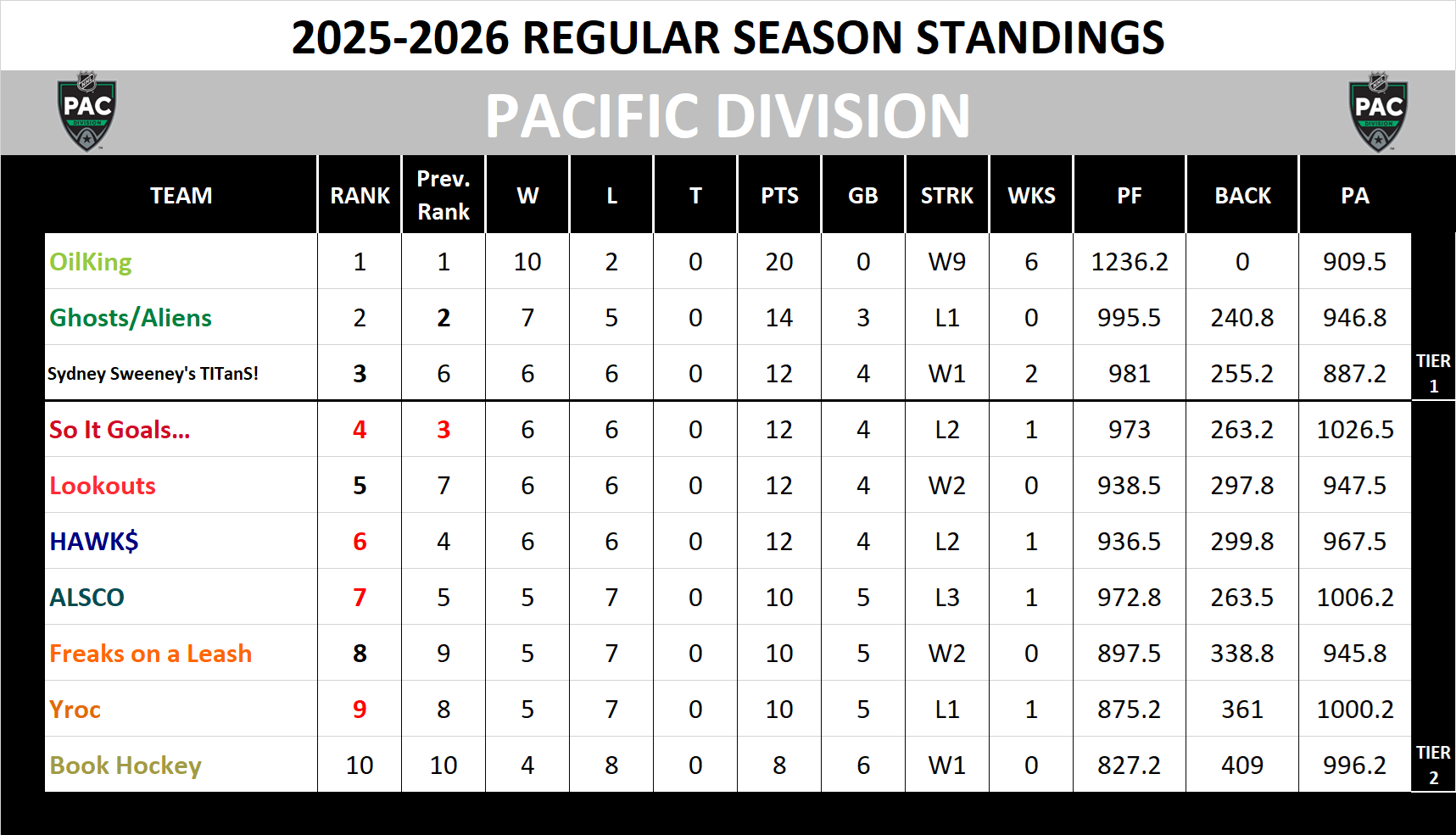 Pacific Division Standings