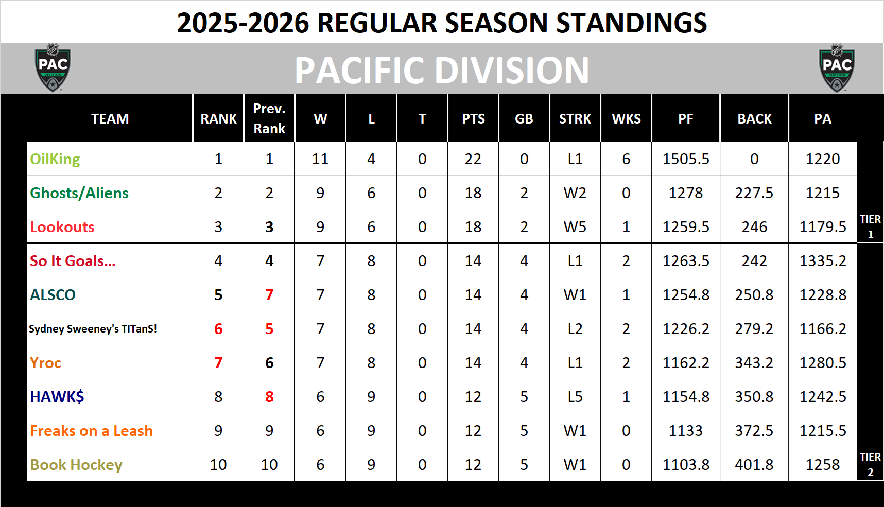 Pacific Division Standings