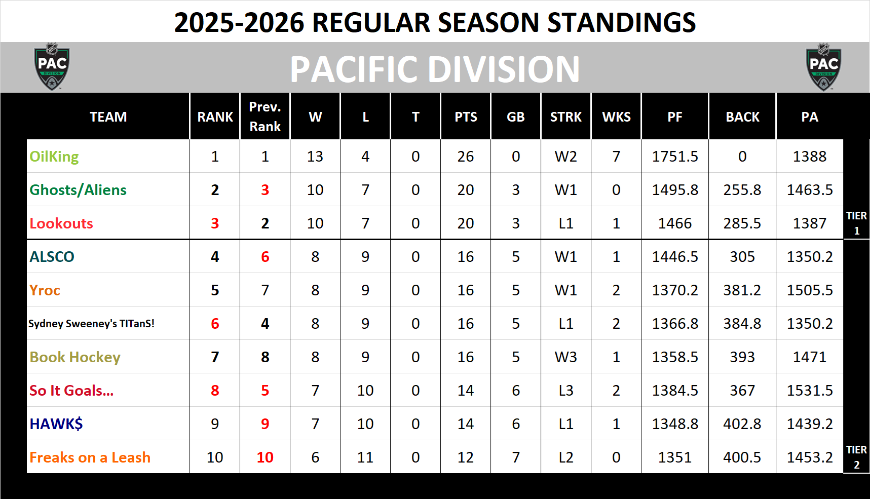 Pacific Division Standings