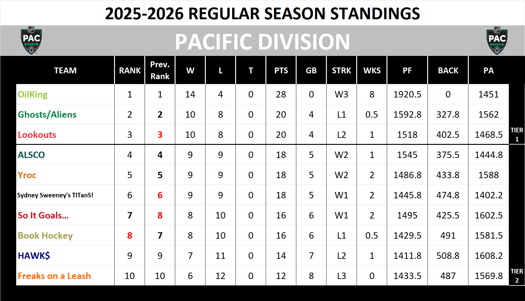 Pacific Division Standings
