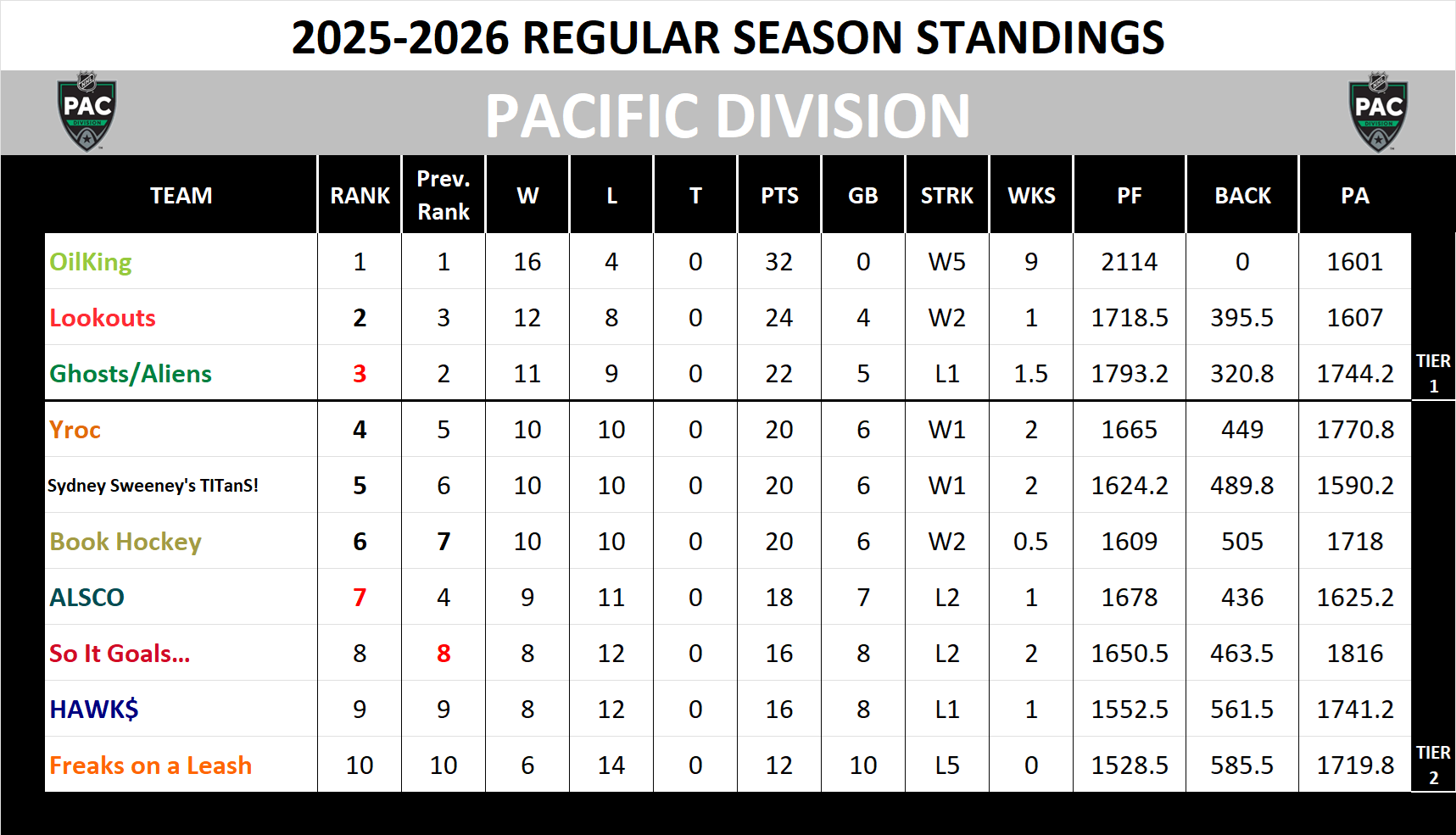 Pacific Division Standings