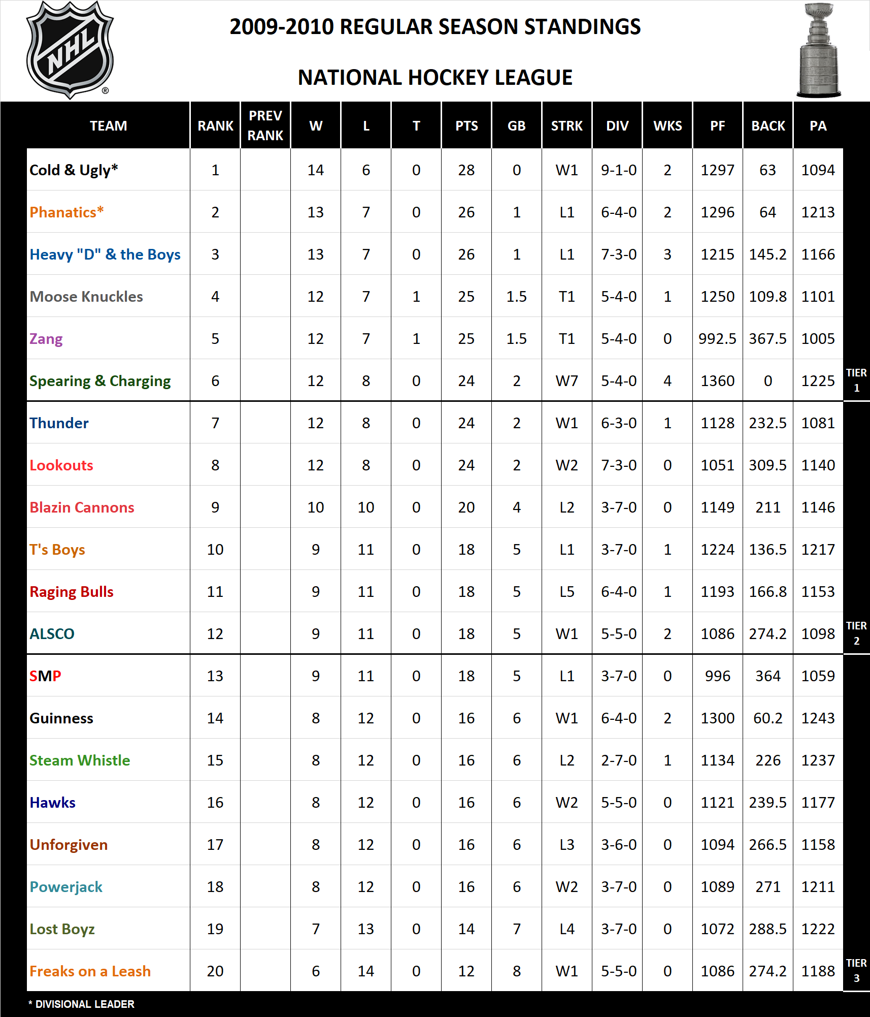 2009-2010 National Hockey League Standings