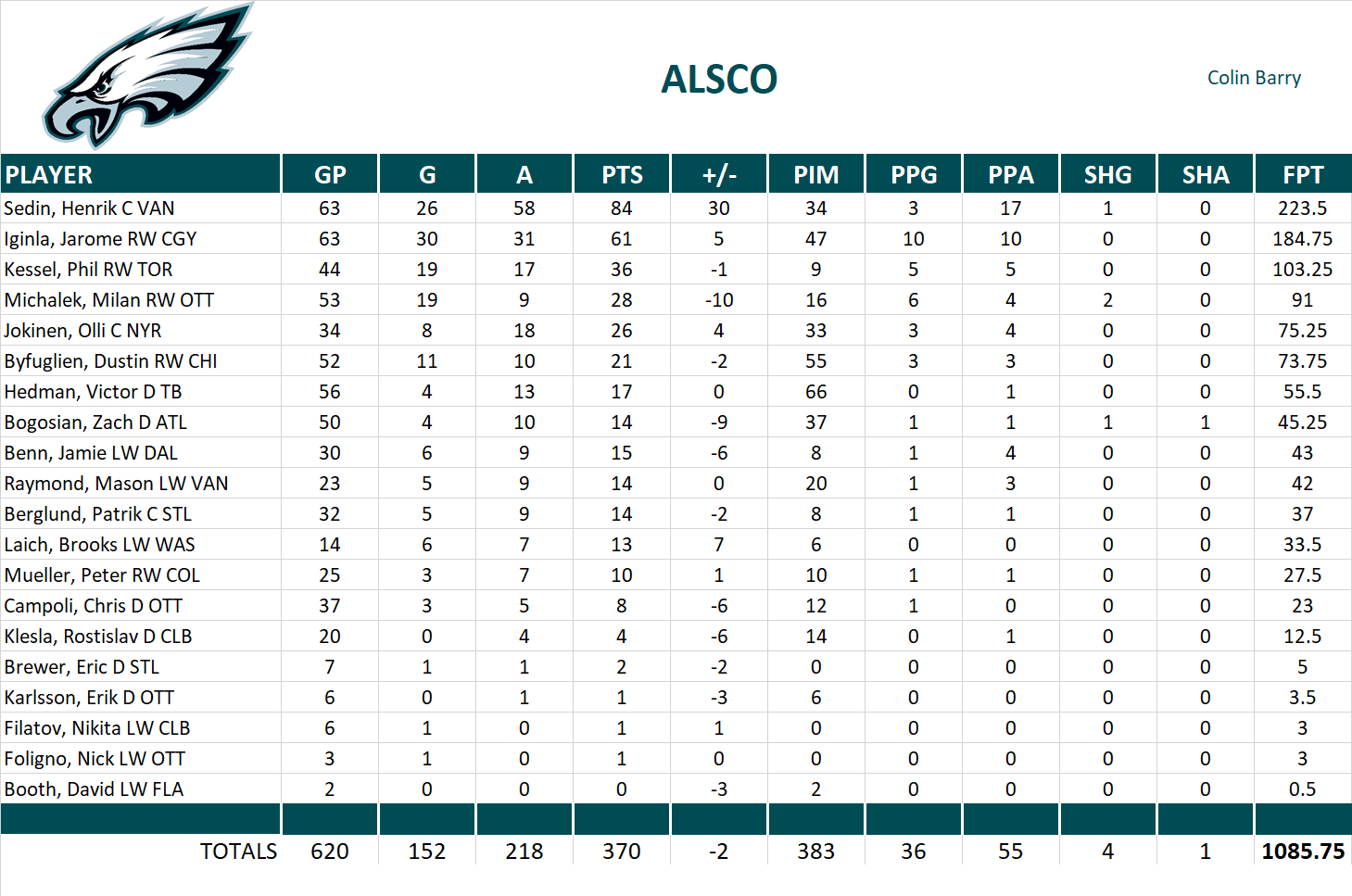 2009-2010 National Hockey League Pool Team Stats