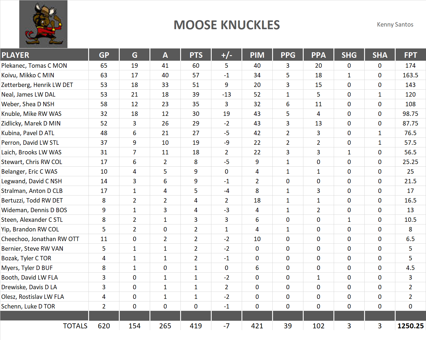 2009-2010 National Hockey League Pool Team Stats