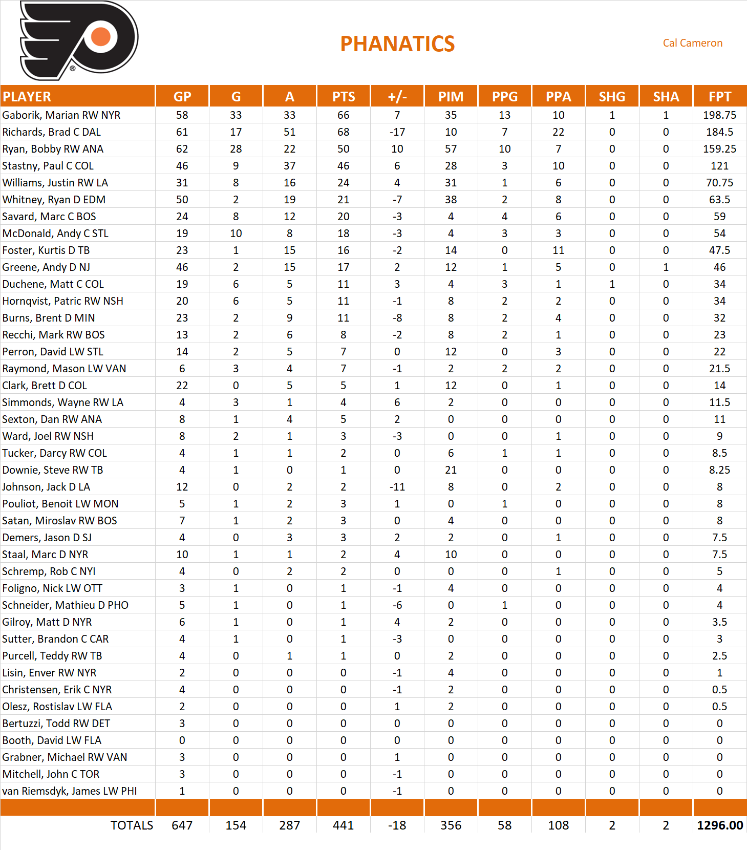 2009-2010 National Hockey League Pool Team Stats