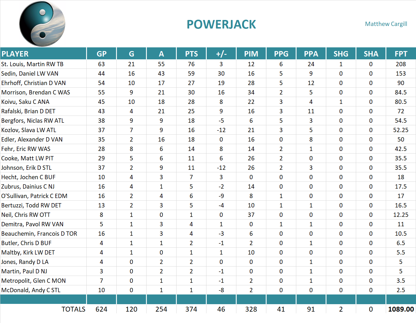 2009-2010 National Hockey League Pool Team Stats