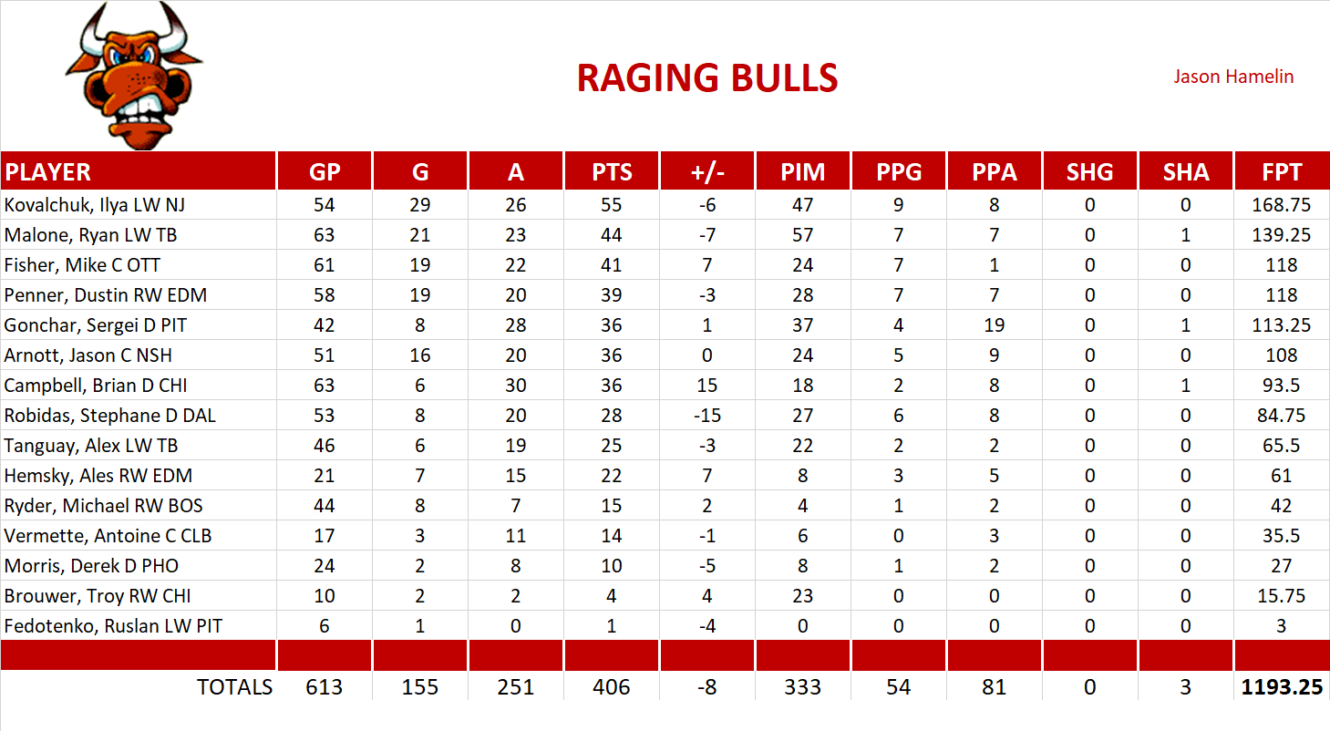 2009-2010 National Hockey League Pool Team Stats