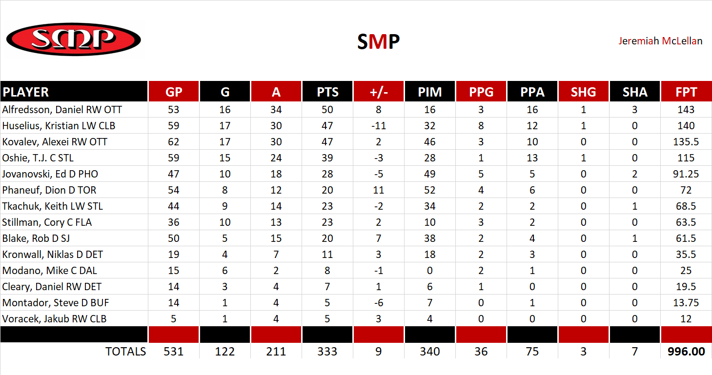 2009-2010 National Hockey League Pool Team Stats