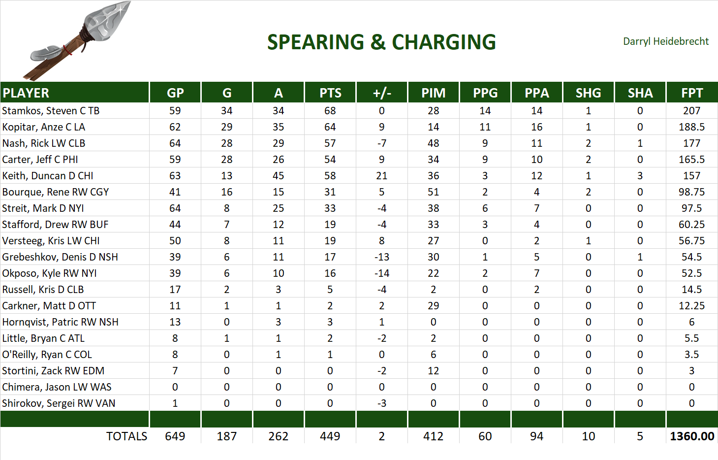 2009-2010 National Hockey League Pool Team Stats