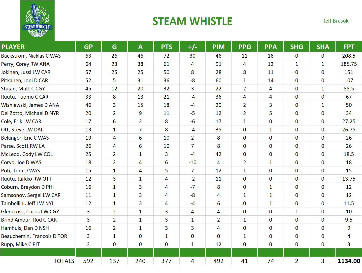 2009-2010 National Hockey League Pool Team Stats