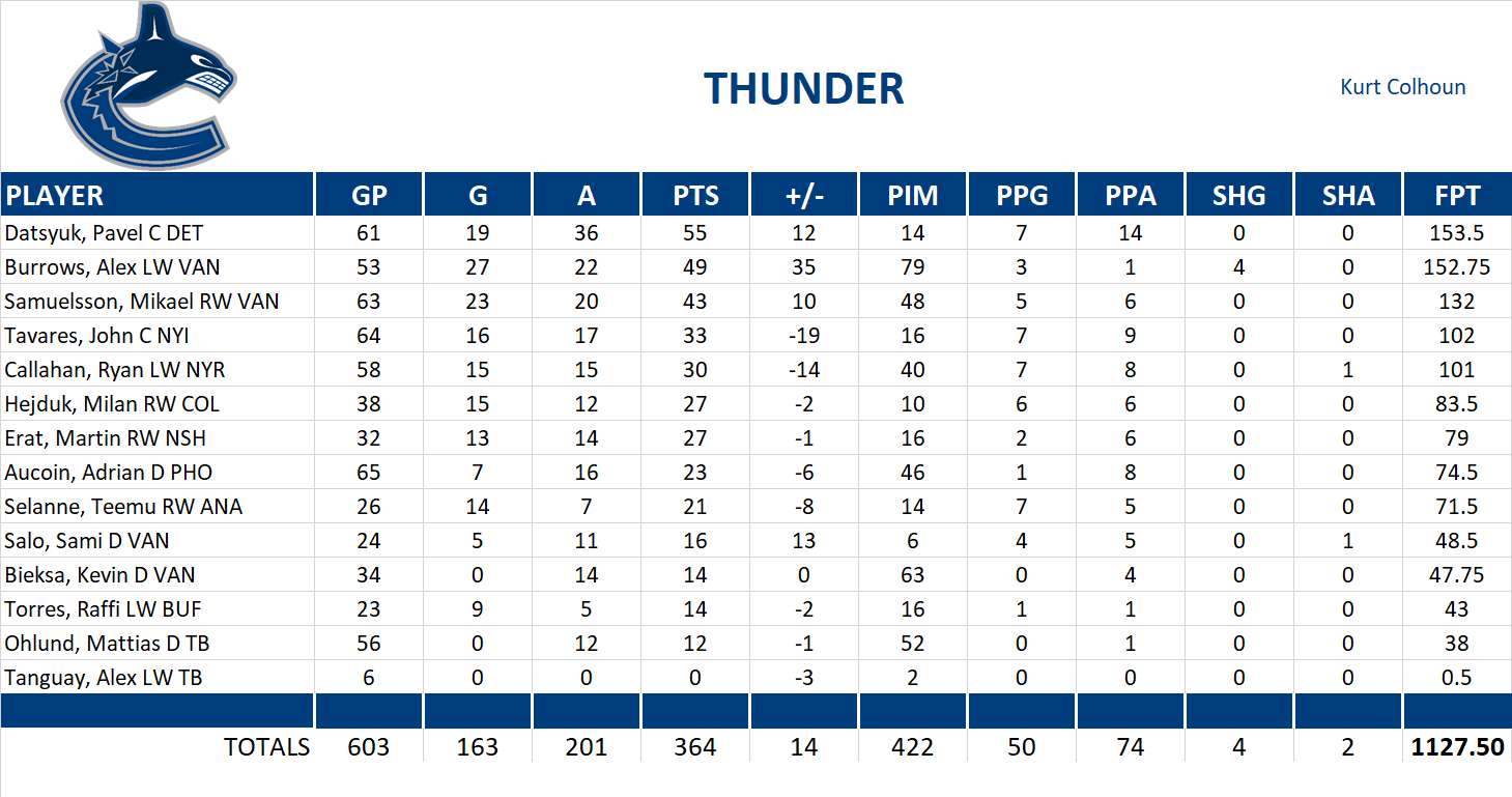 2009-2010 National Hockey League Pool Team Stats