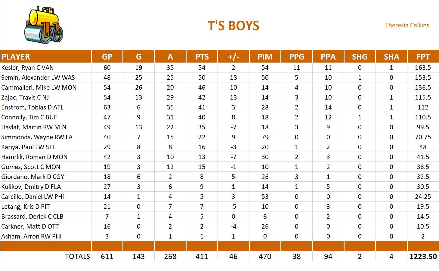 2009-2010 National Hockey League Pool Team Stats