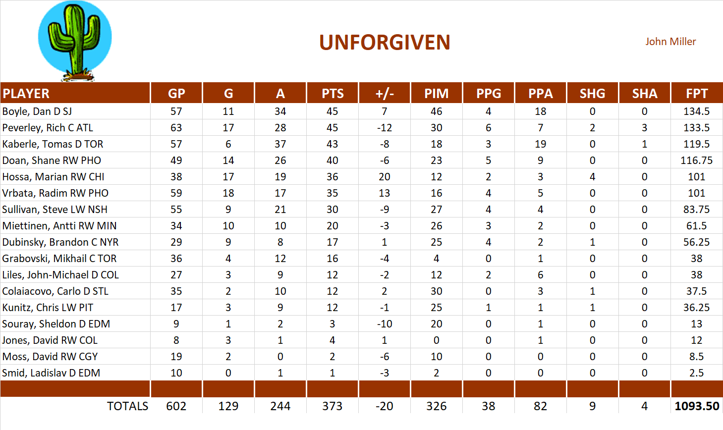 2009-2010 National Hockey League Pool Team Stats