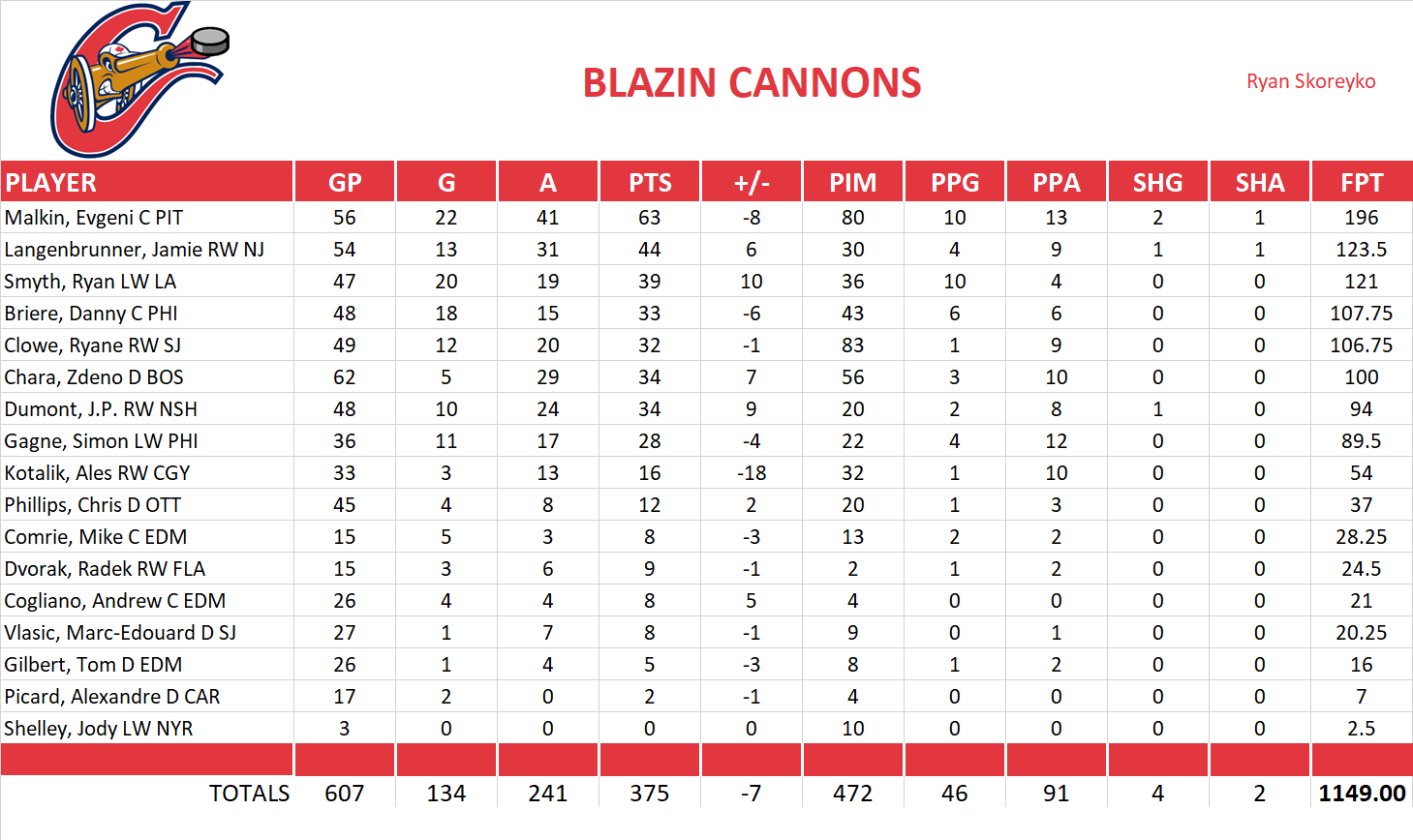 2009-2010 National Hockey League Pool Team Stats