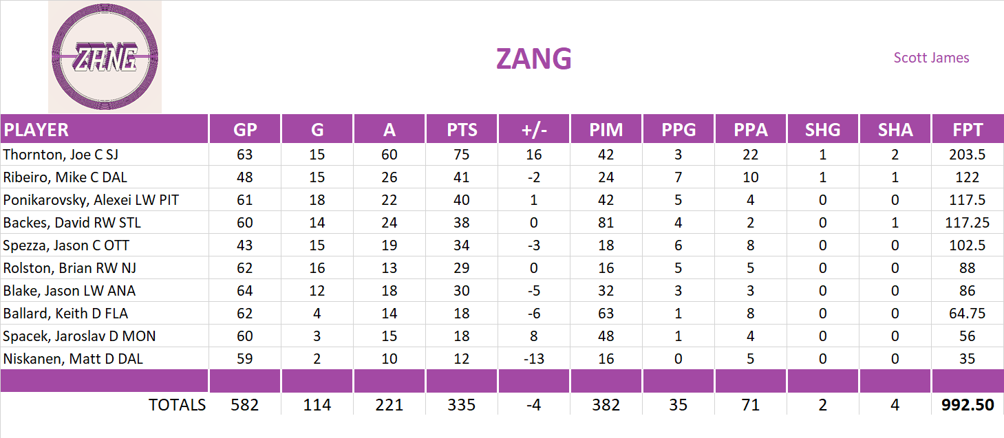 2009-2010 National Hockey League Pool Team Stats