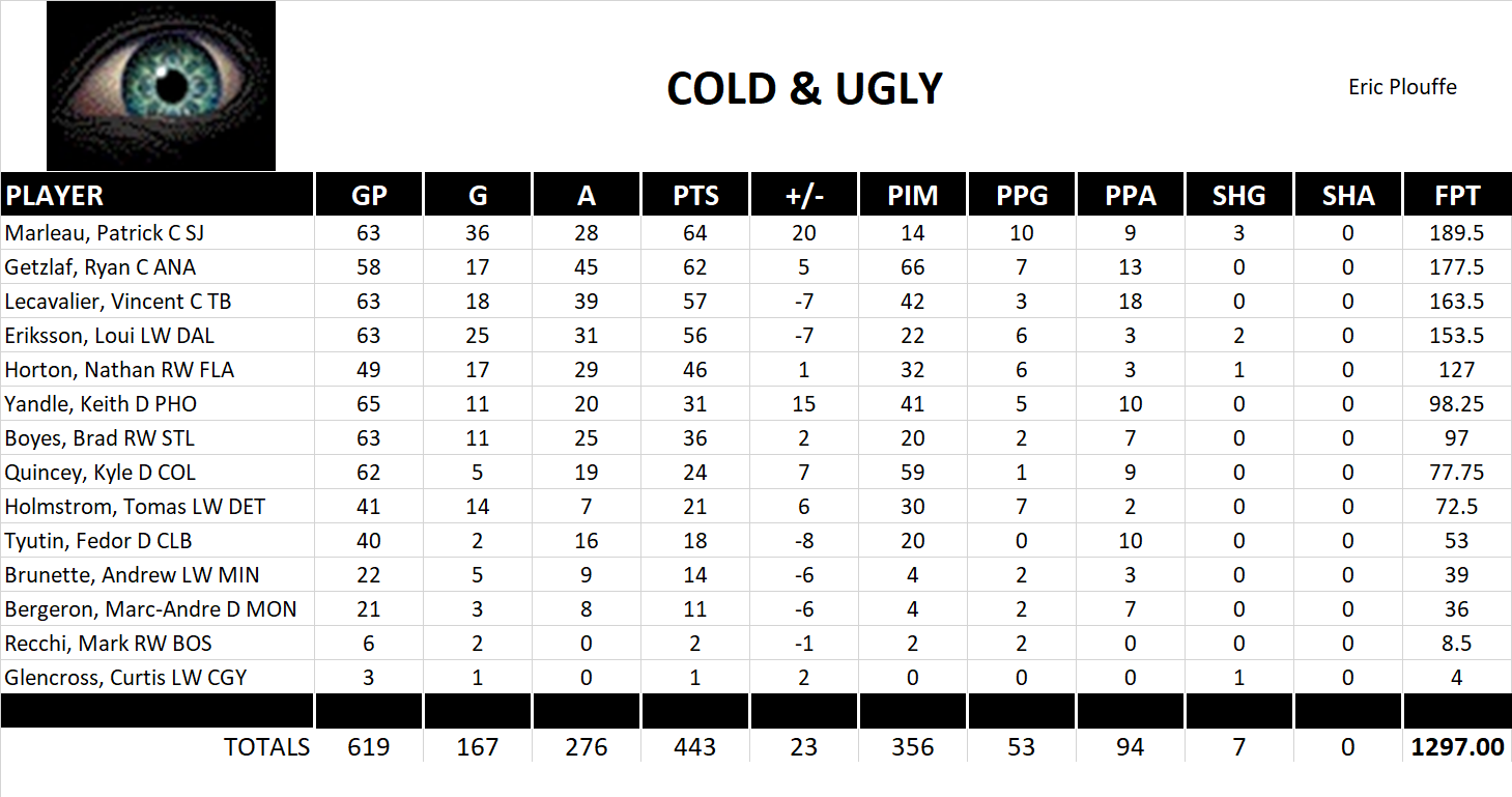 2009-2010 National Hockey League Pool Team Stats