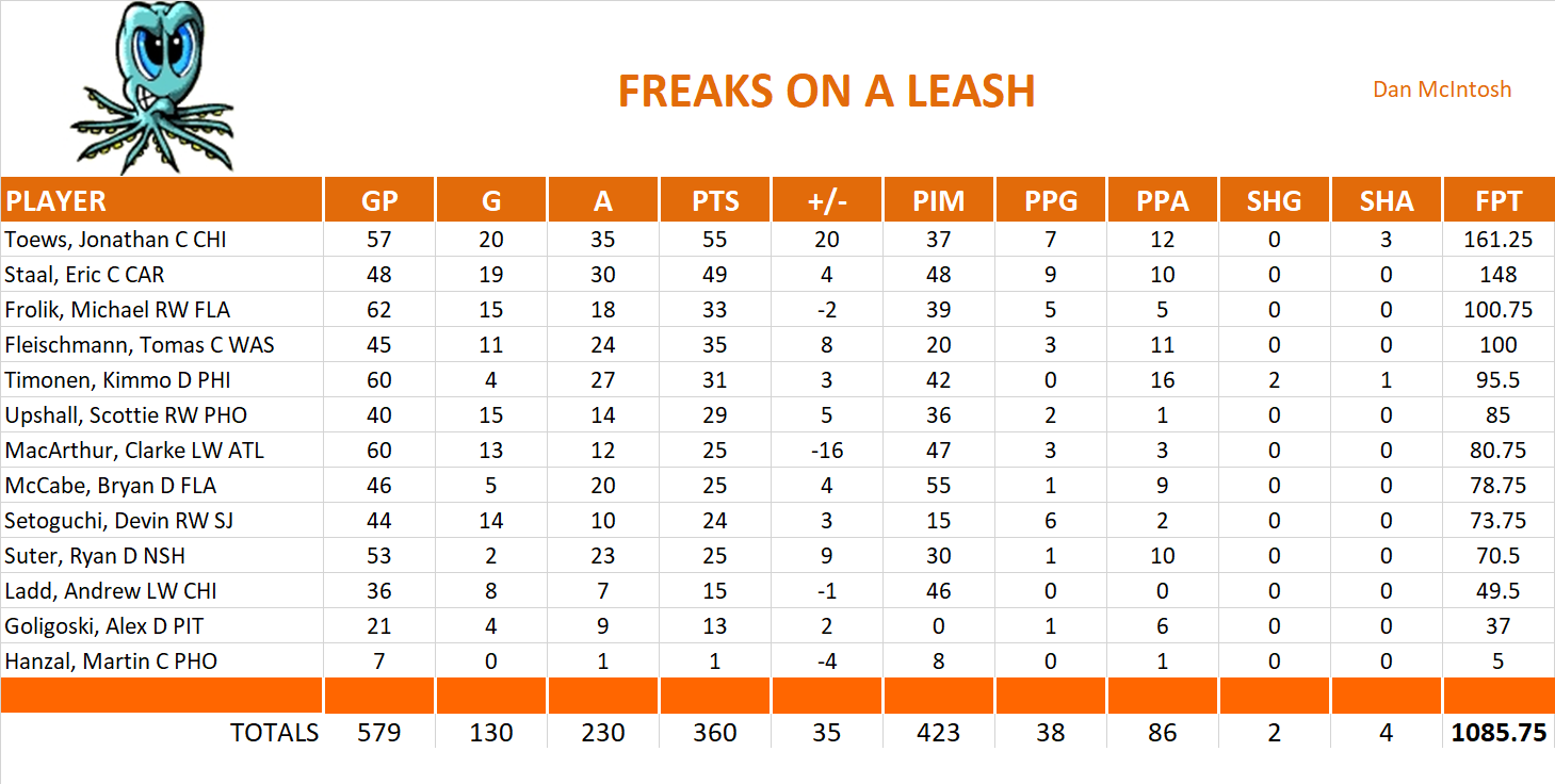 2009-2010 National Hockey League Pool Team Stats