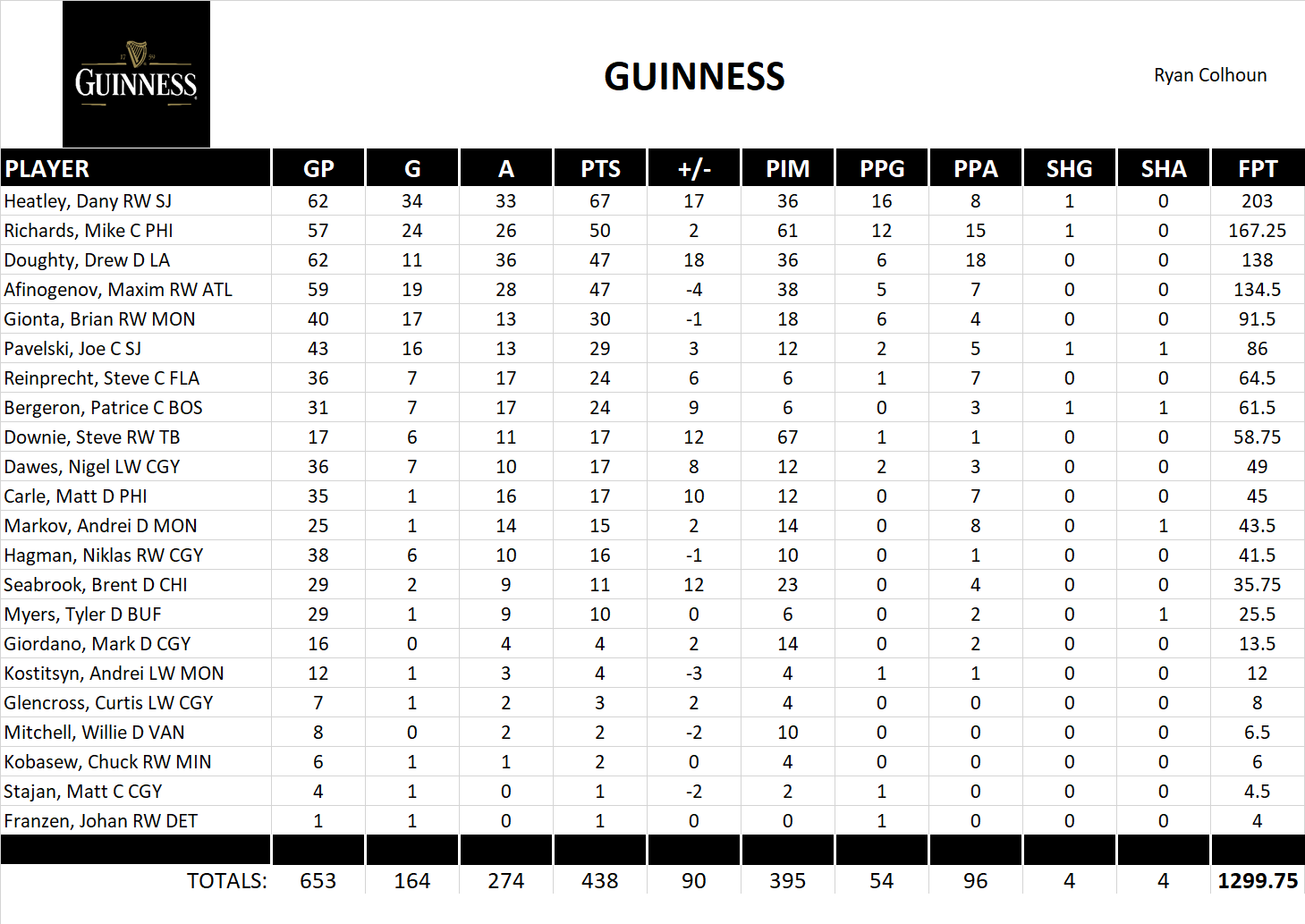 2009-2010 National Hockey League Pool Team Stats