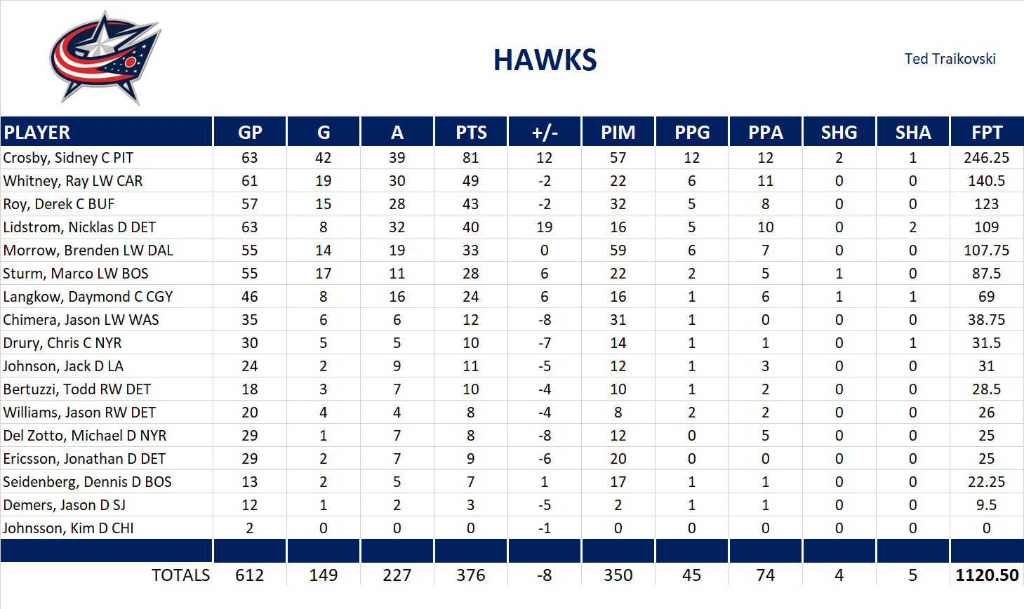 2009-2010 National Hockey League Pool Team Stats