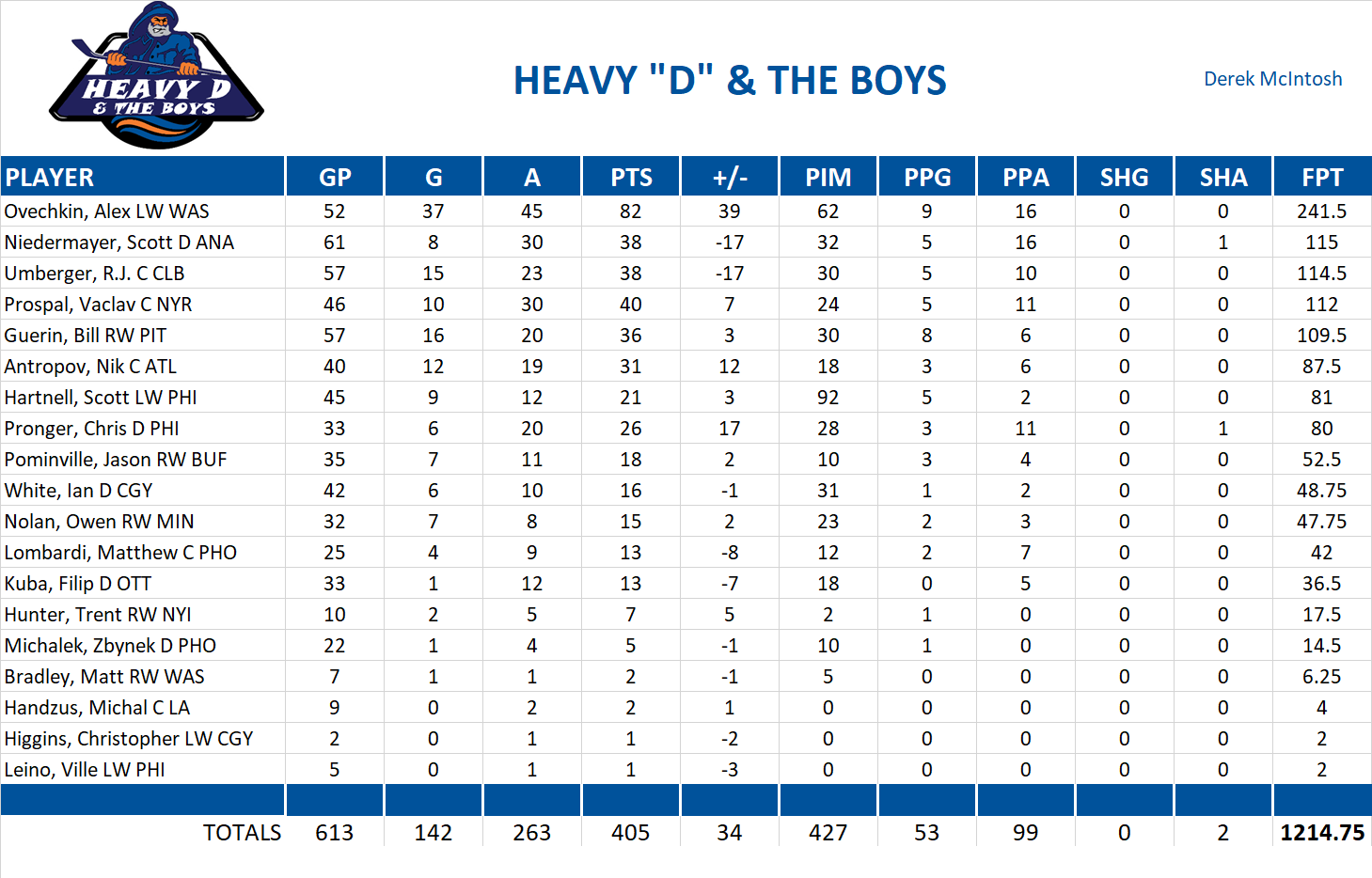 2009-2010 National Hockey League Pool Team Stats