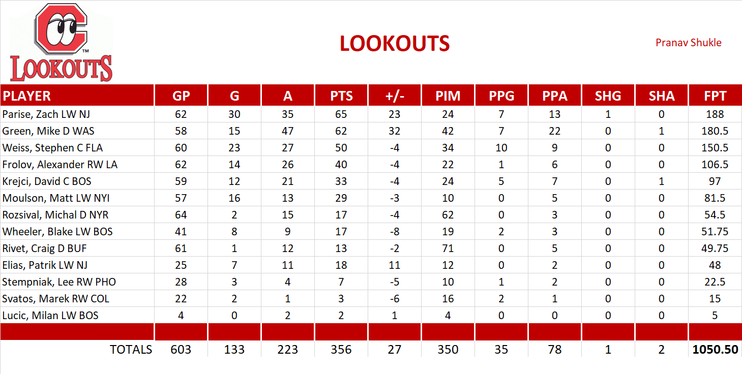 2009-2010 National Hockey League Pool Team Stats