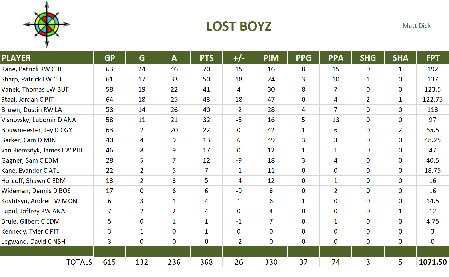 2009-2010 National Hockey League Pool Team Stats