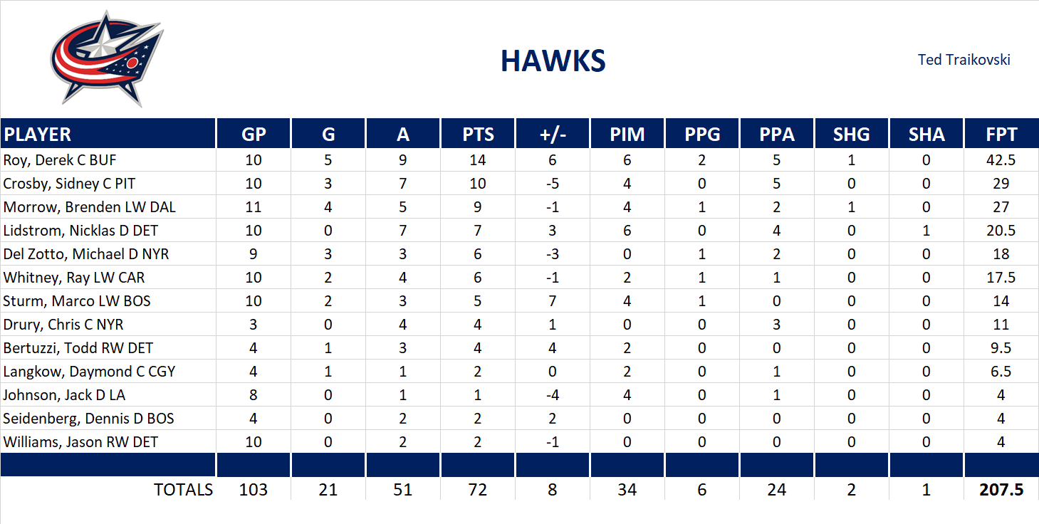 2009-2010 National Hockey League Pool Playoff Team Stats