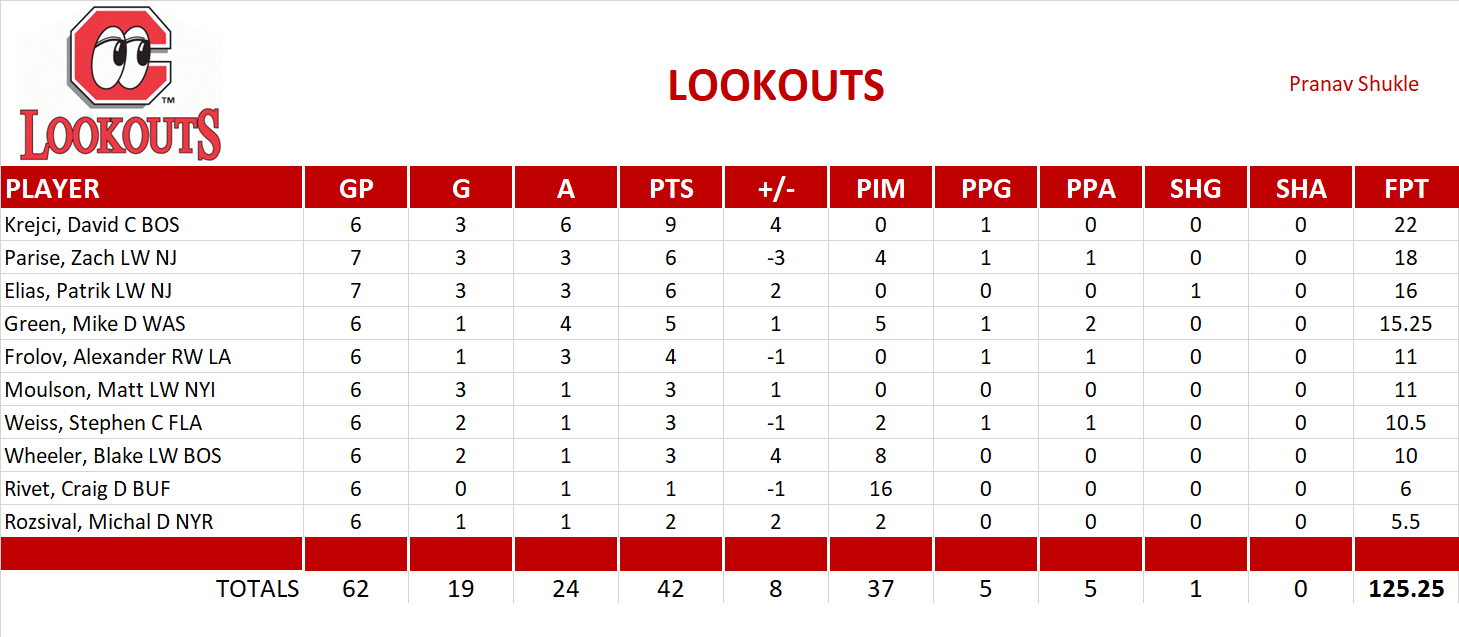 2009-2010 National Hockey League Pool Playoff Team Stats