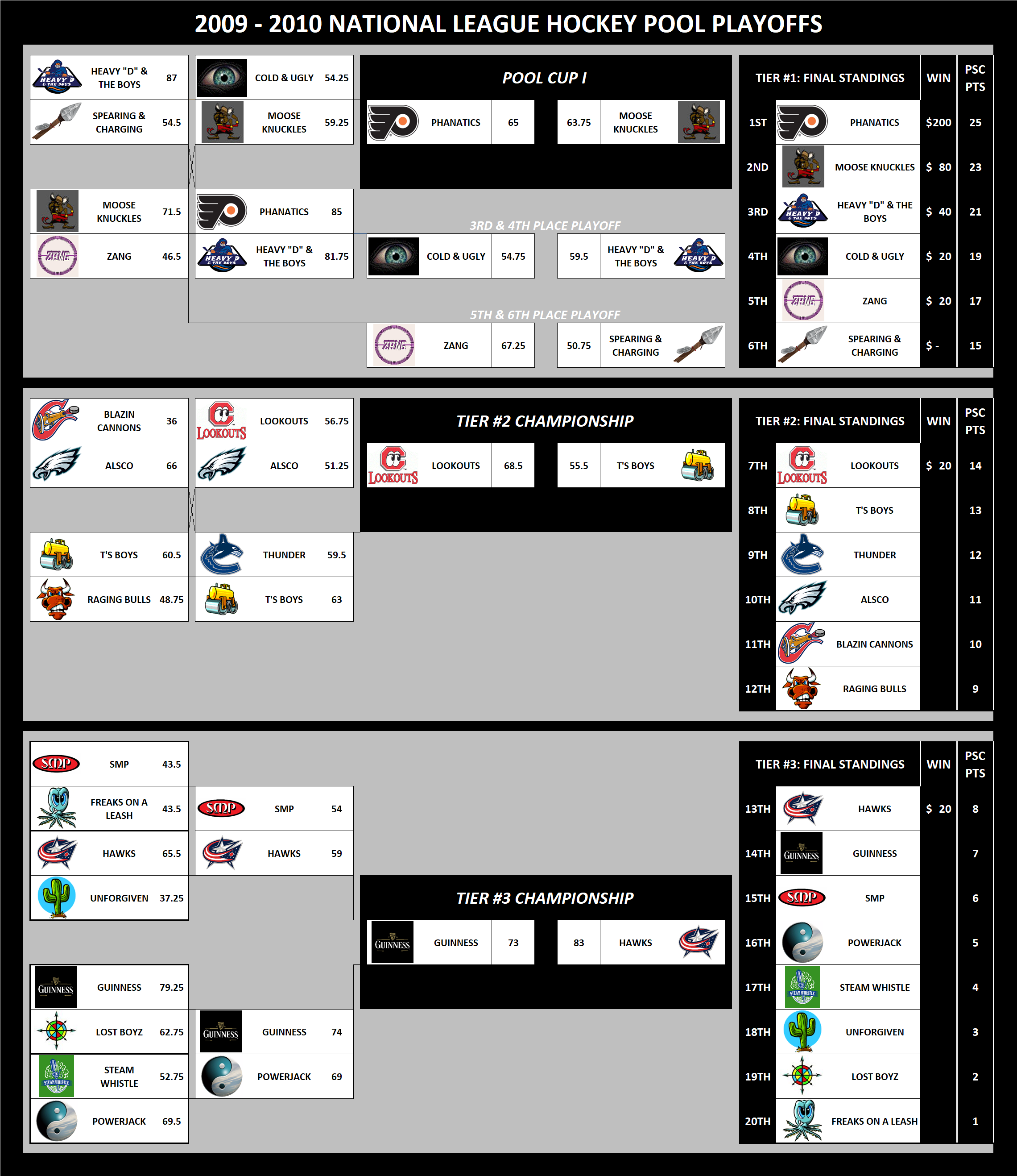 2009-2010 National Hockey League Pool Playoffs