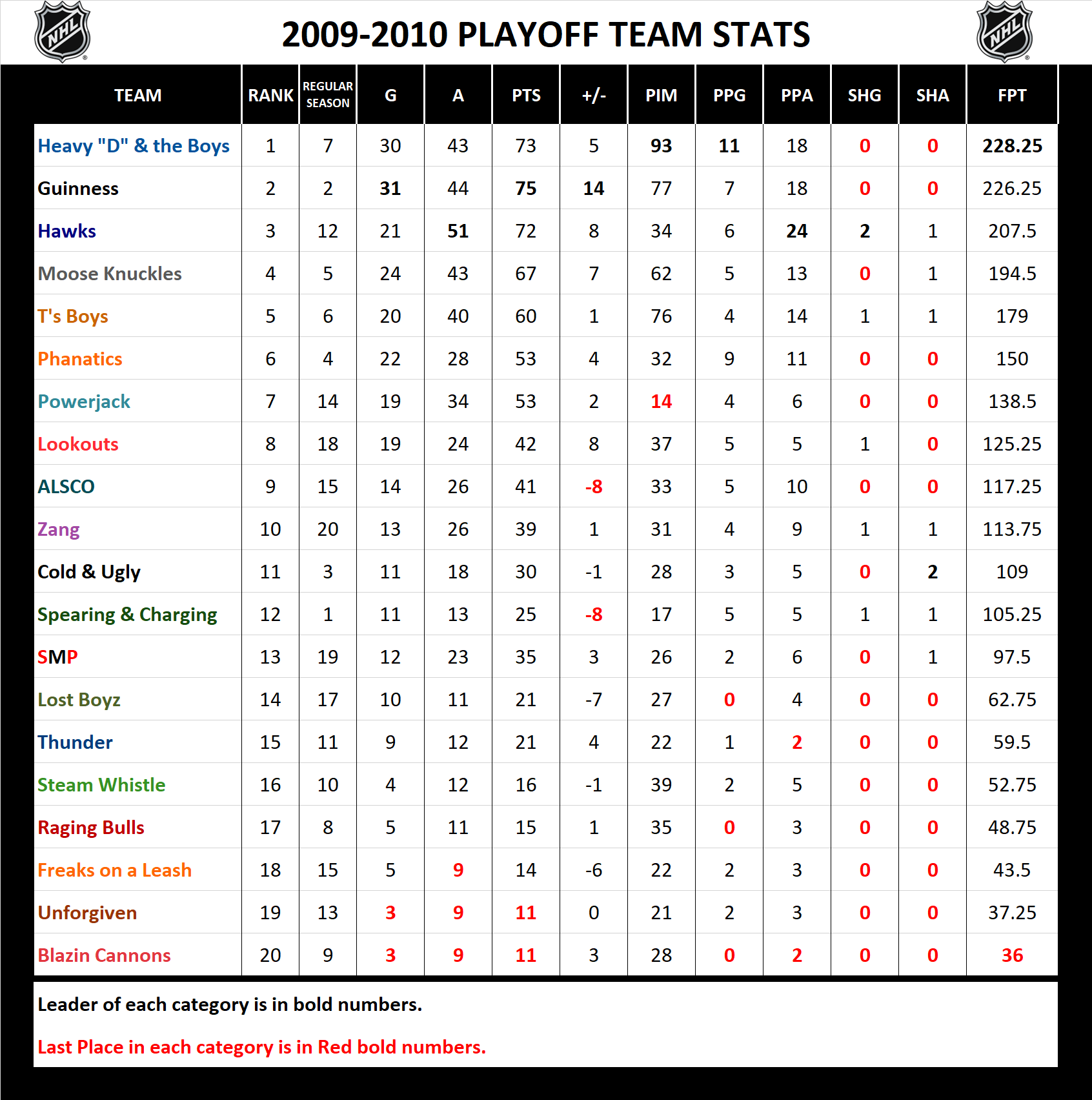 2009-2010 National Hockey League Pool Playoff Stats