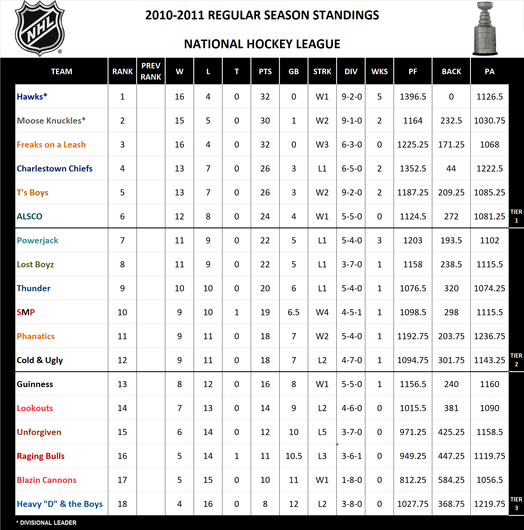 2010-2011 National Hockey League Standings